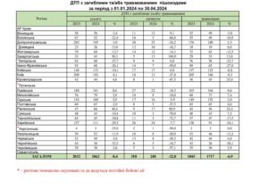 ДТП з загиблими та травмованими пішоходами за період з 01.01.2024 по 30.04.2024 - 3