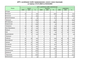 ДТП з загиблими та травмованими, скоєнi з вини пішоходів за період з 01.01.2024 по 30.04.2024 - 3