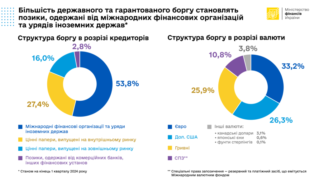 Державний борг за валютою і кредиторами