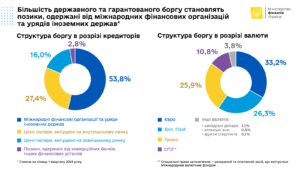 Derzhavnyy-borh-za-valiutoiu-i-kredytoramy - 3