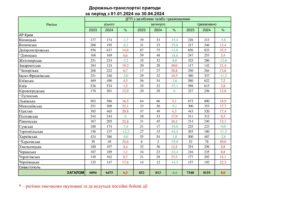 Дорожньо-транспортнi пригоди за період з 01.01.2024 по 30.04.2024 - 3