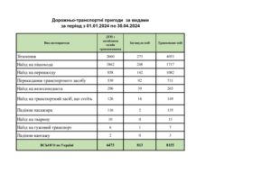 Дорожньо-транспортнi пригоди за видами за період з 01.01.2024 по 30.04.2024 - 3