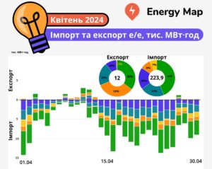 Eksport-import-elektroenerhii-kviten-2024 - 3