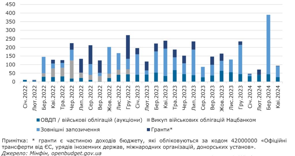 Фінансування та гранти, які надійшли в держбюджет, січень 2022 - квітень 2024 р.