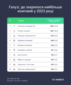 Haluzi-u-iakykh-zakrylosia-naybilshe-kompaniy - 3