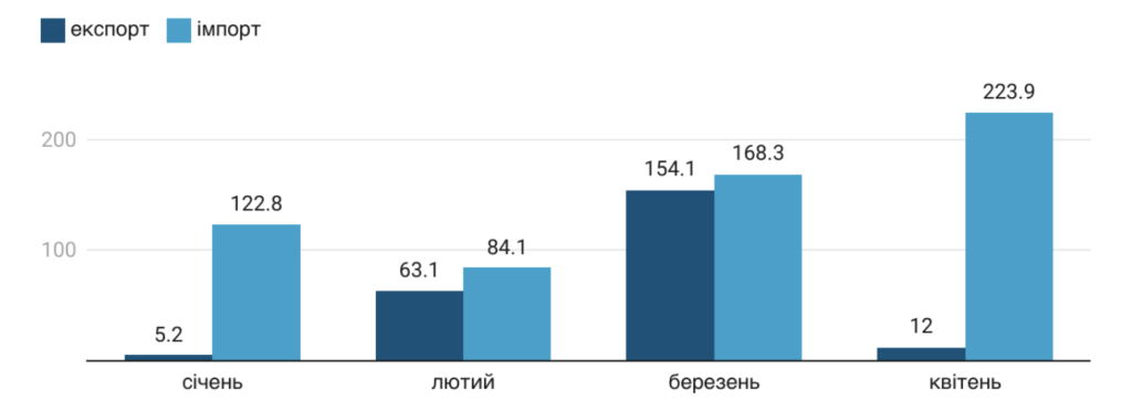 Імпорт експорт електроенергії січень-квітень 2024