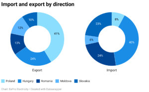 Import-ta-eksport-elektroenerhii-za-krainamy - 3