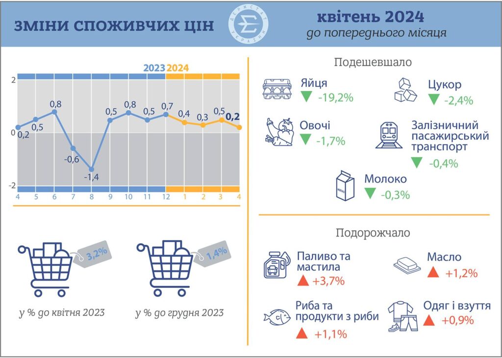 Інфляція станом на квітень 2024 року до попереднього місяця і за рік