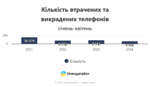 Kilkist-vtrachenykh-ta-vykradenykh-telefoniv - 3