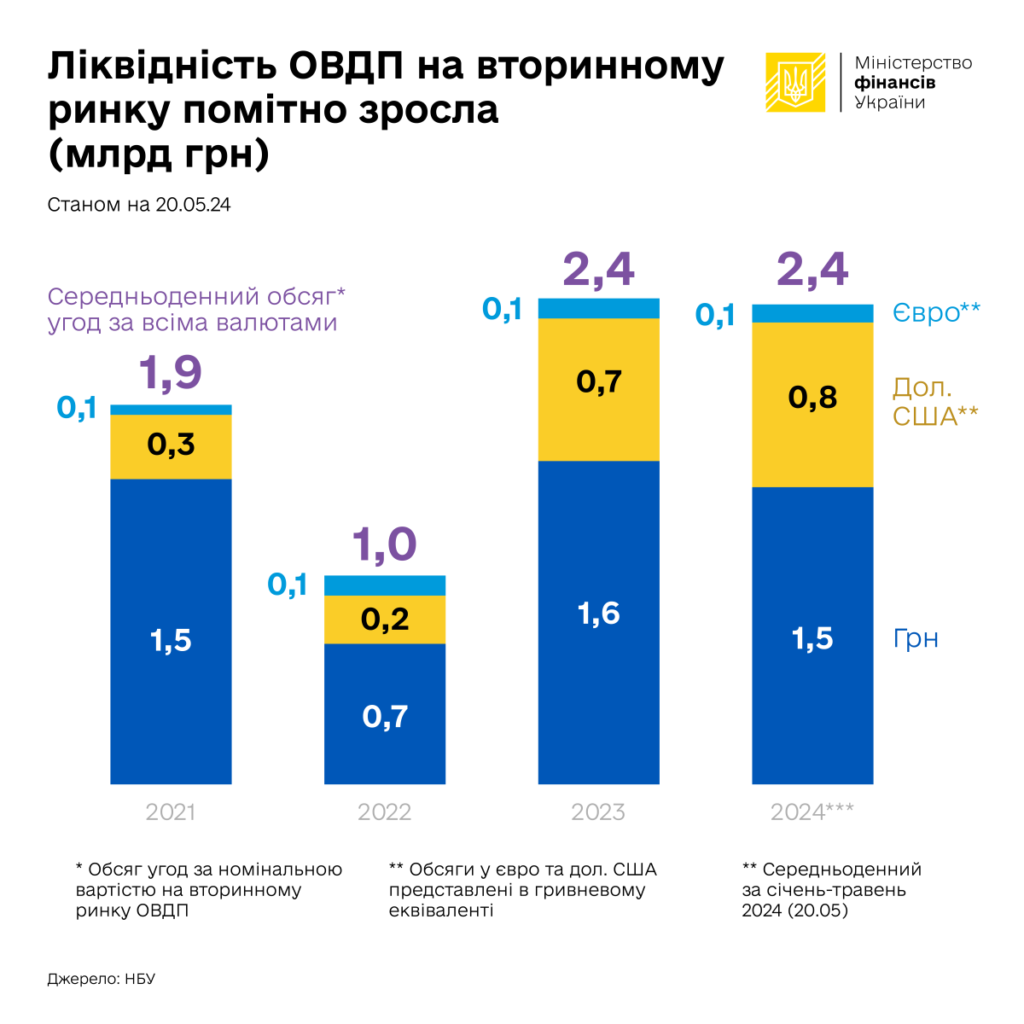 Ліквідність ОВДП на вторинному ринку, на травень 2024 р.