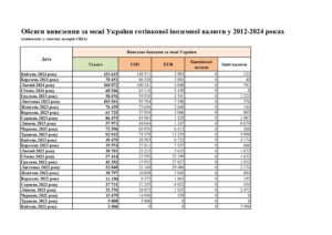 Обсяги вивезення за межі України готівкової іноземної валюти у 2012-2024 роках - 3