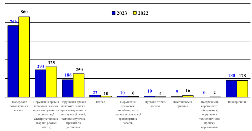 Причини виникнення пожеж за кількістю людей, загиблих унаслідок пожеж, 2022-2023 рр.