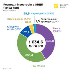 Rozpodil-investoriv-v-OVDP - 3