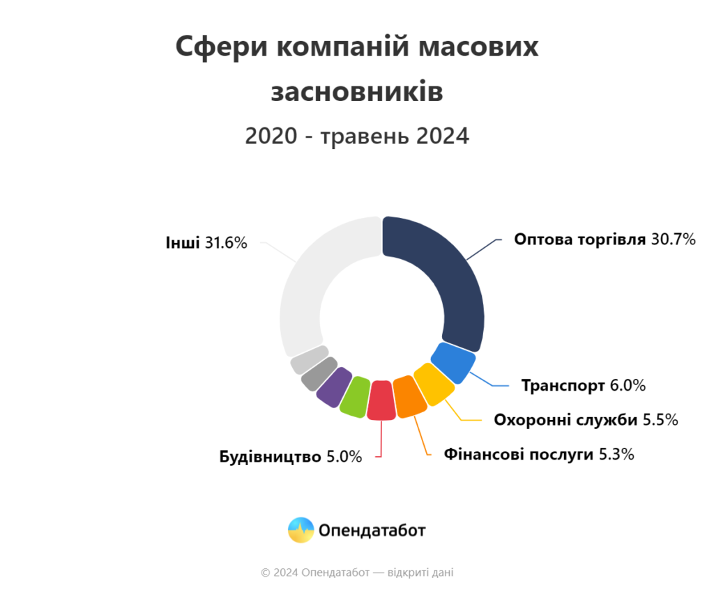 Види діяльності, у яких найчастіше реєструють компанії масові засновники-фізособи
