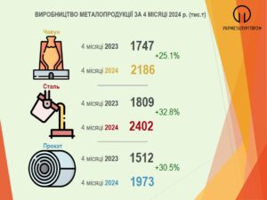 Vyrobnyttsvo-chavunu-stali-prokatu-za-4-misiatsi-2024 - 3