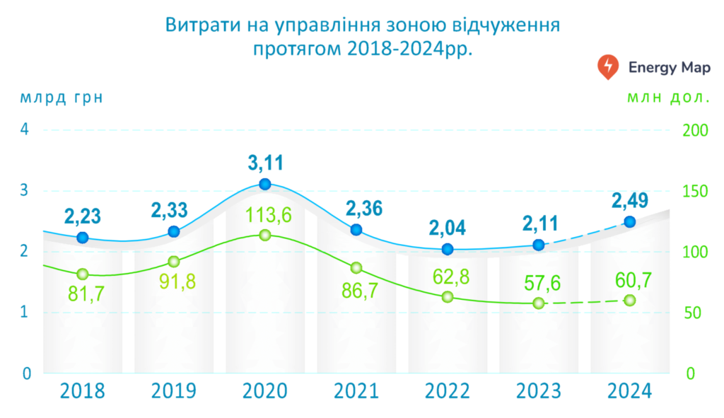 Видатки на утримання Зони відчуження за 2018-2023 роки