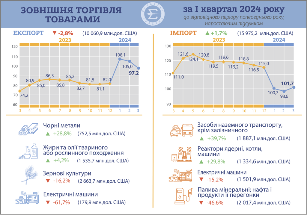 Експорт та імпорт товарів, І квартал 2024 р.