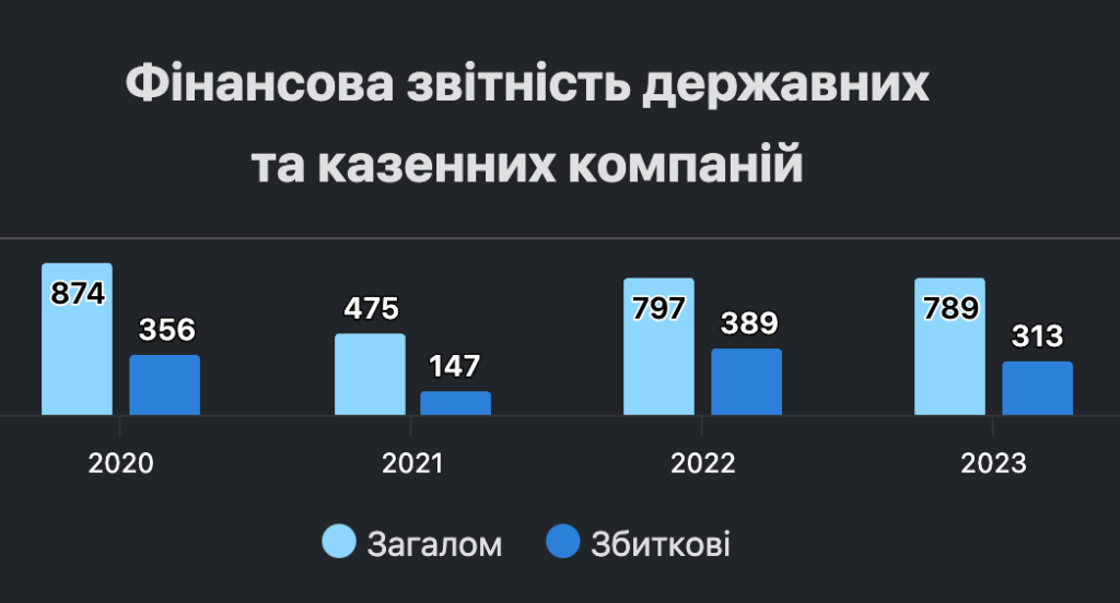 Фінансова звітність державних компаній