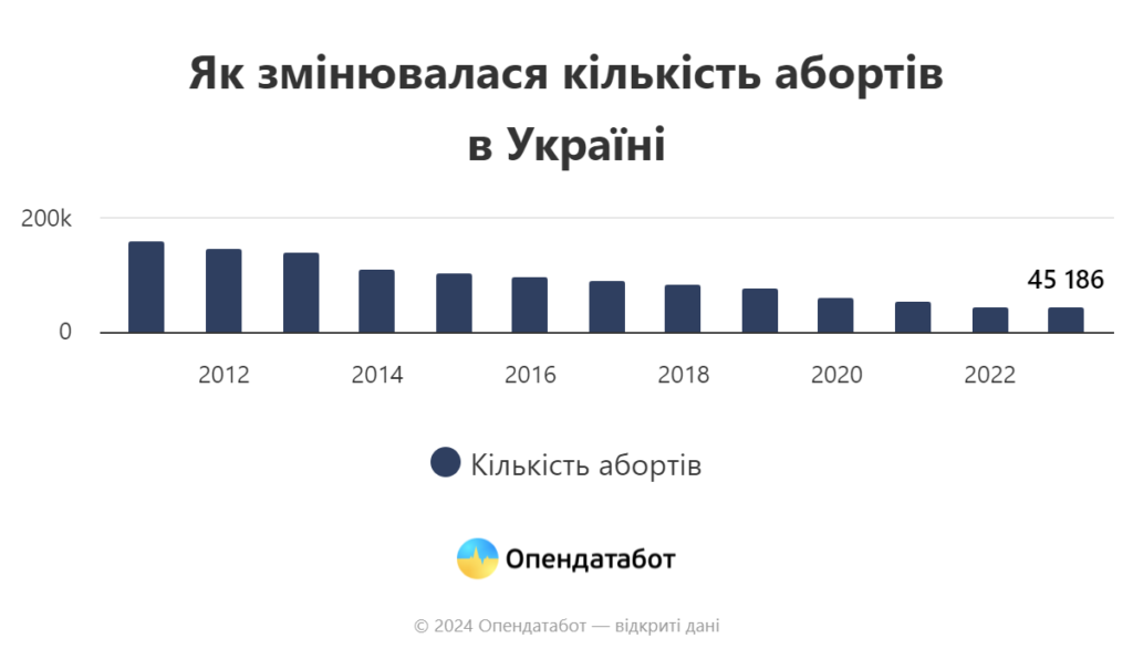Кількість абортів, 2011-2023 роки