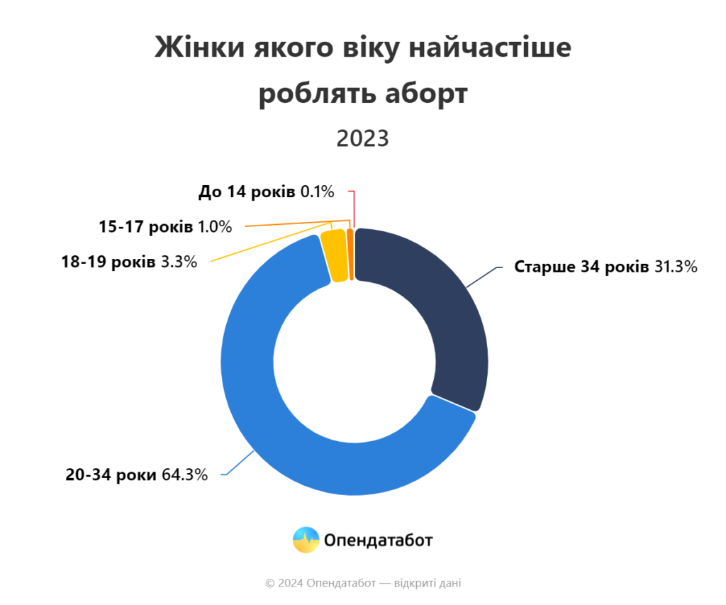 Аборти за віком жінок, 2023 р.