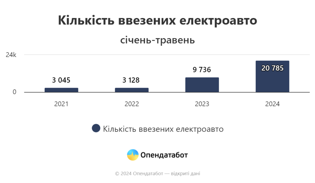 Імпорт електромобілів, січень-травень 2021-2024 р.