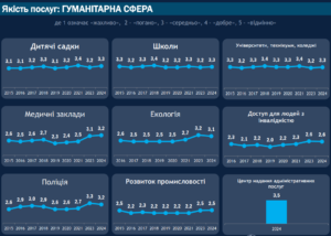 Indeks-iakosti-posluh-u-humanitarniy-sferi - 3