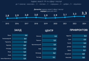 Indeks-iakosti-posluh-u-komunalniy-i-humanitarniy-sferakh - 3