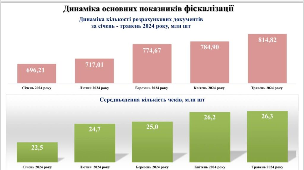 Кількість чеків, січень-травень 2024 р.