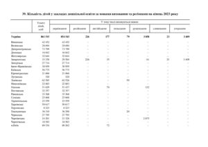 Кількість дітей у закладах дошкільної освіти за мовами виховання та регіонами на кінець 2023 року - 3