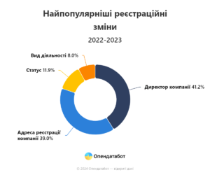 Naypopuliarnishi-reiestratsiyni-zminy-biznesu - 3