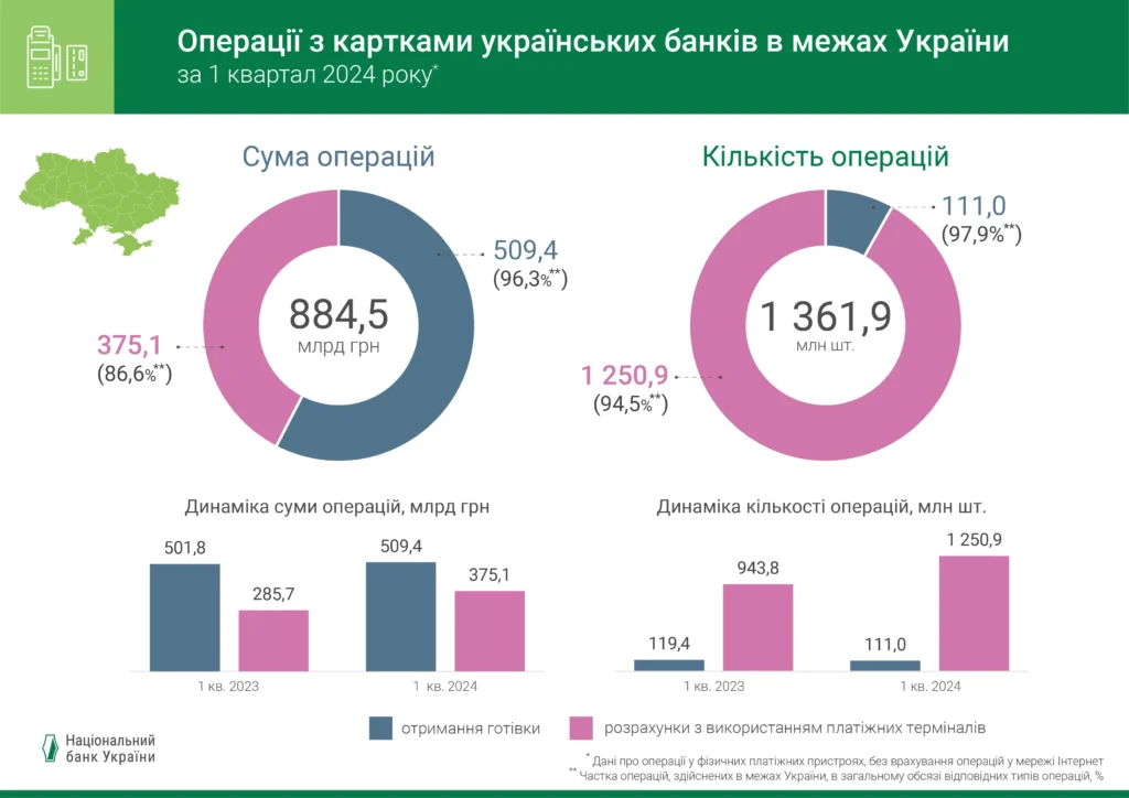 Операції з картками в Україні, І квартал 2023-2024 р.
