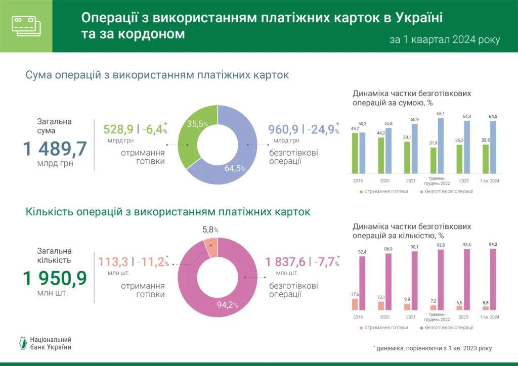 Операції з картками в Україні та за кордоном, І квартал 2023-2024 р.