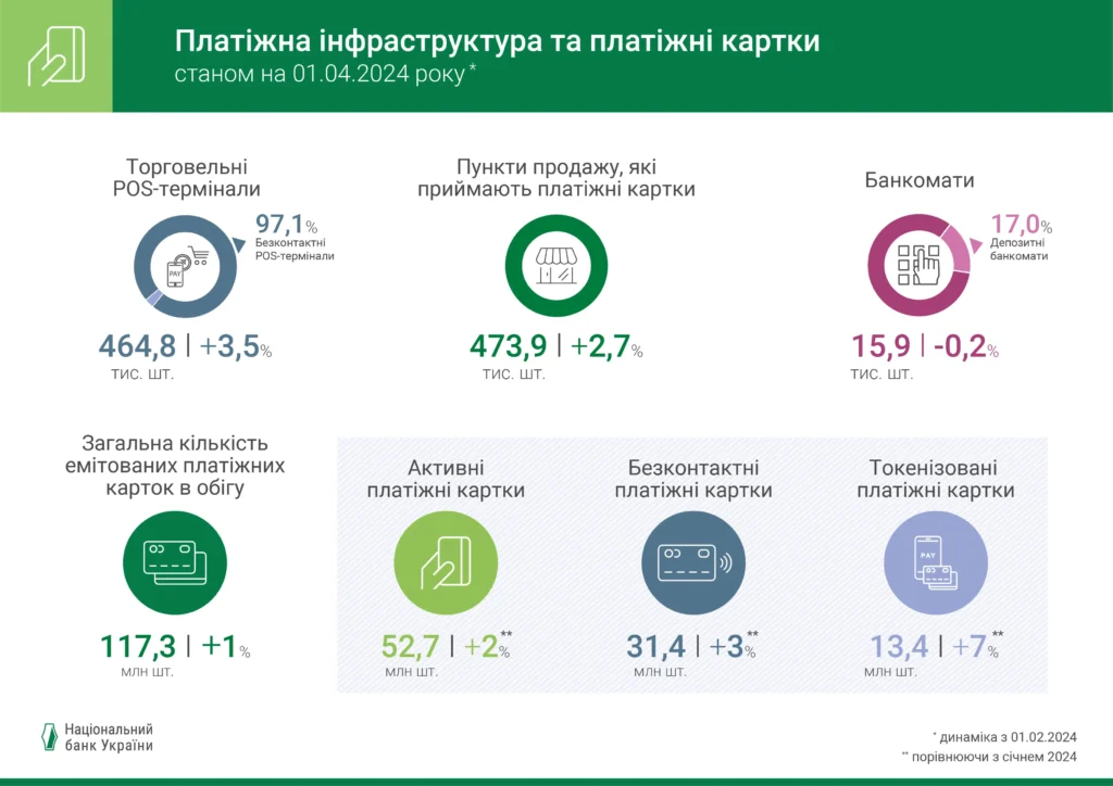 Платіжна інфраструктура та платіжні картки, на 1 квітня 2024 року