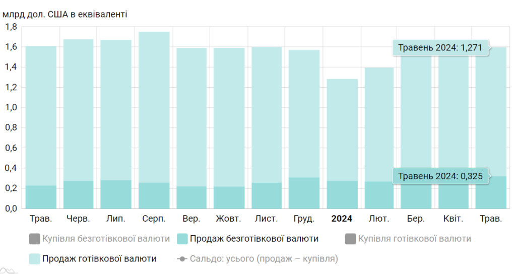 Продаж іноземної валюти, травень 2023 - травень 2024 р.