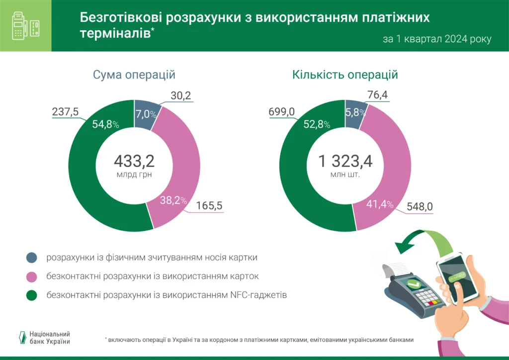 Розподіл безготівкових карткових розрахунків у платіжних терміналах, І квартал 2024 р.