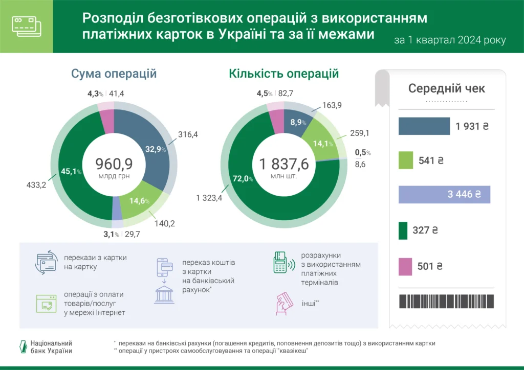 Структура безготівкових карткових операцій, І квартал 2024 р.