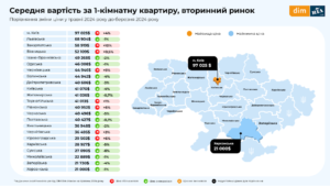 Vartist-1-kimnatnoi-kvartyry-za-rehionamy-vtorynnyy-rynok - 3