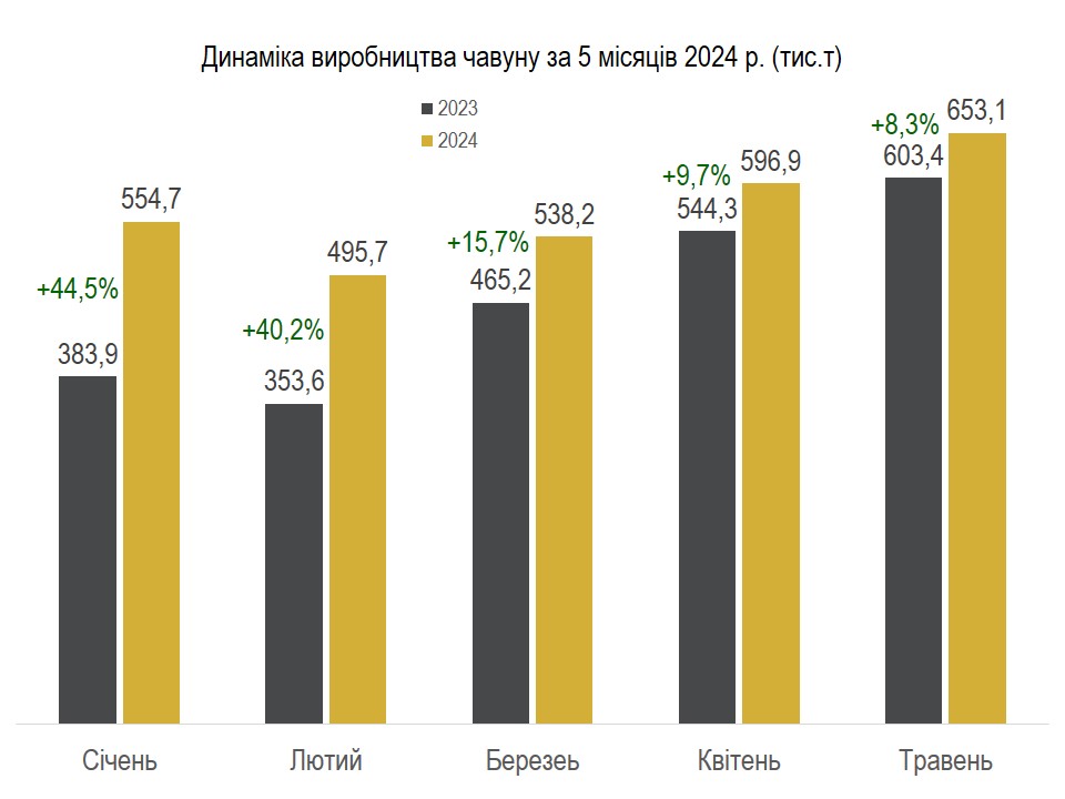 Виробництво чавуну, січень-травень 2024 року