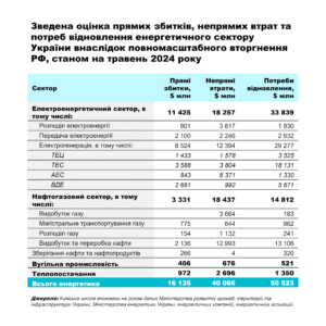 Zbytky-vtraty-i-potreby-vidnovlennia-enerhetychnoho-sektoru - 3
