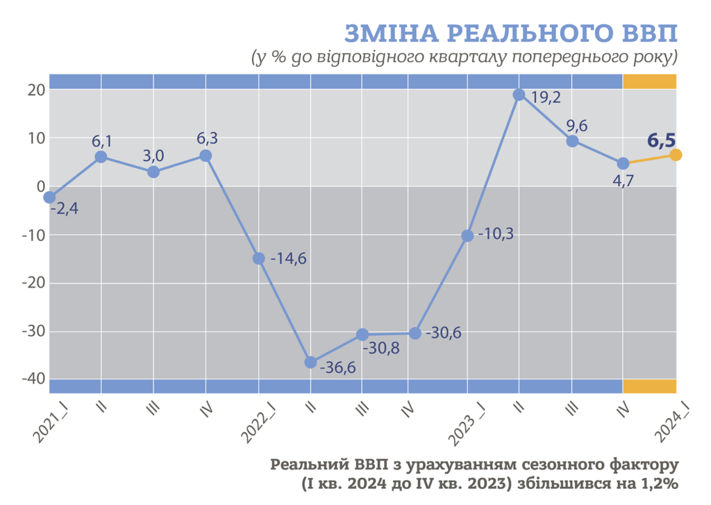 Зміна реального ВВП, І квартал 2021 - І квартал 2024 р.