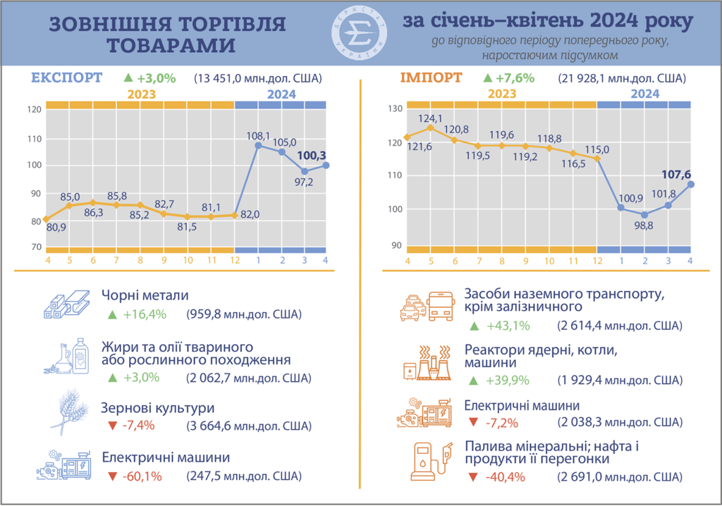 Зовнішня торгівля товарами, січень 2023 р. - квітень 2024 р.