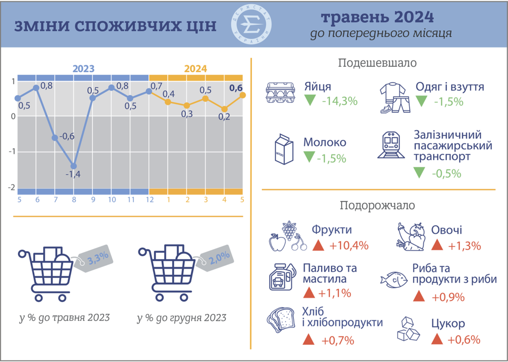 інфляція травень 2024 року