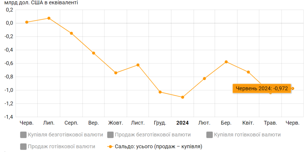 Чиста купівля валюти населенням, червень 2023-червень 2024 р.
