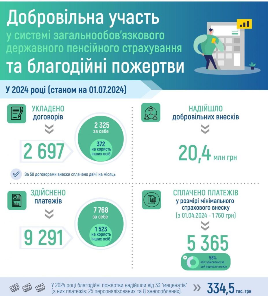 Добровільне пенсійне страхування та благодійні пожертви, І півріччя 2024 року