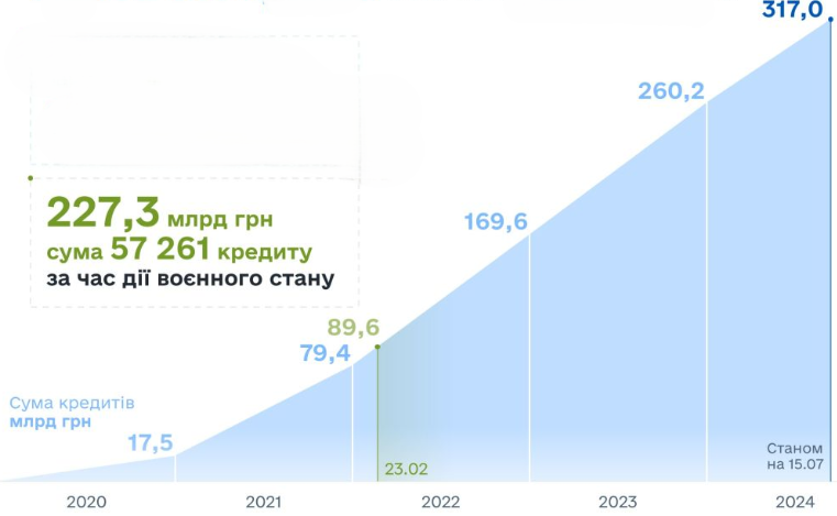 Доступні кредити для бізнесу, 2020-липень 2024 р.