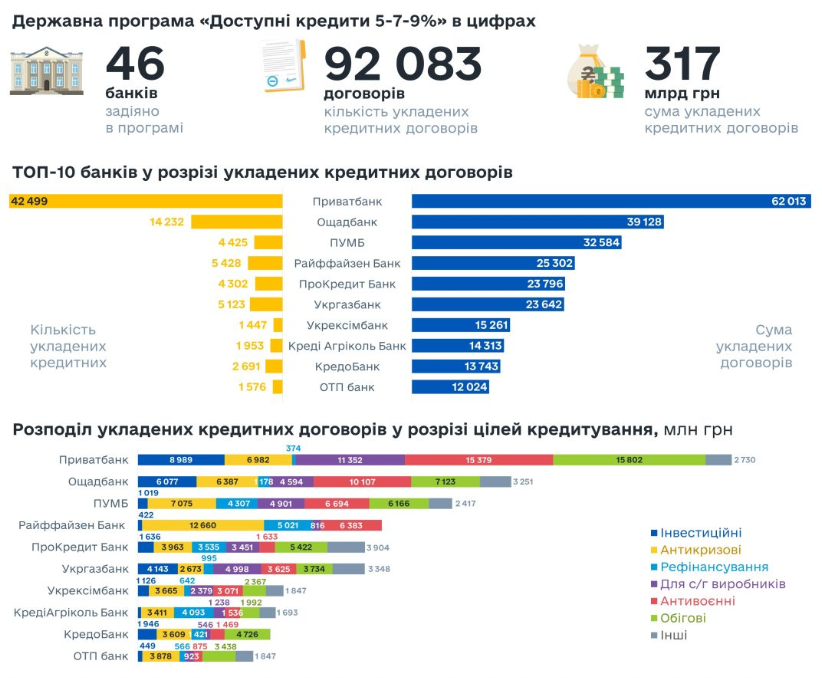 Доступні кредити 5-7-9, на липень 2024 р.