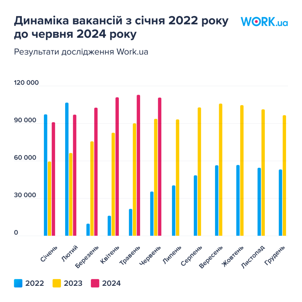 Динаміка кількості вакансій, 2022-2024 роки
