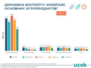 Eksport-osnovnykh-ahroproduktiv - 3