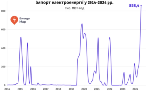 Імпорт електроенергії - 3