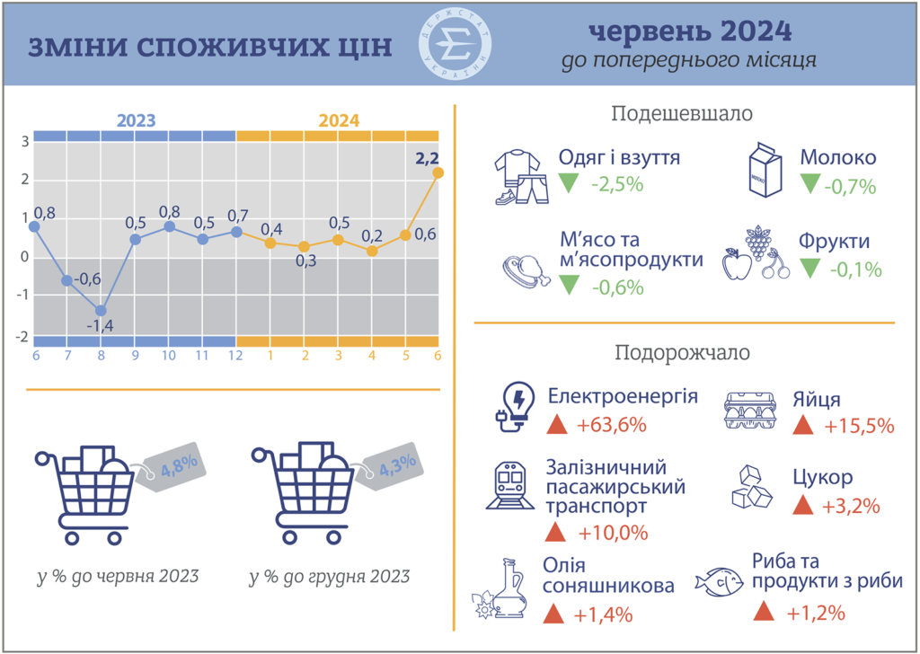 Інфляція, червень 2024 року